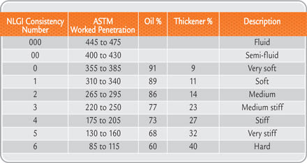 NLGI Grease Consistency Classification